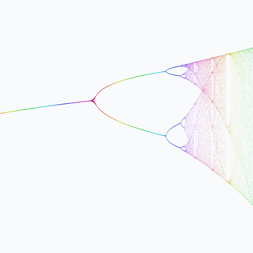 Bifurcation diagram