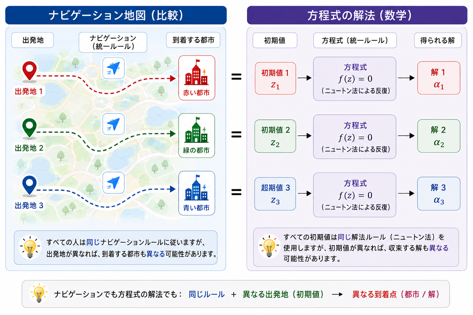 ナビゲーション・マップを使ってニュートン・フラクタルを説明する図