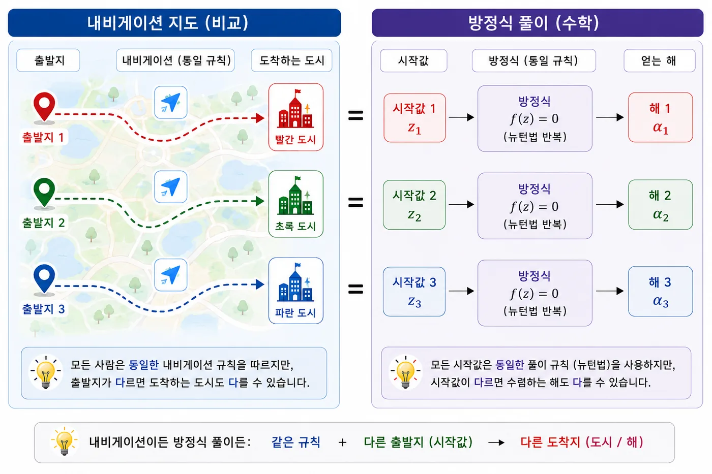 내비게이션 지도를 이용한 뉴턴 프랙탈 설명