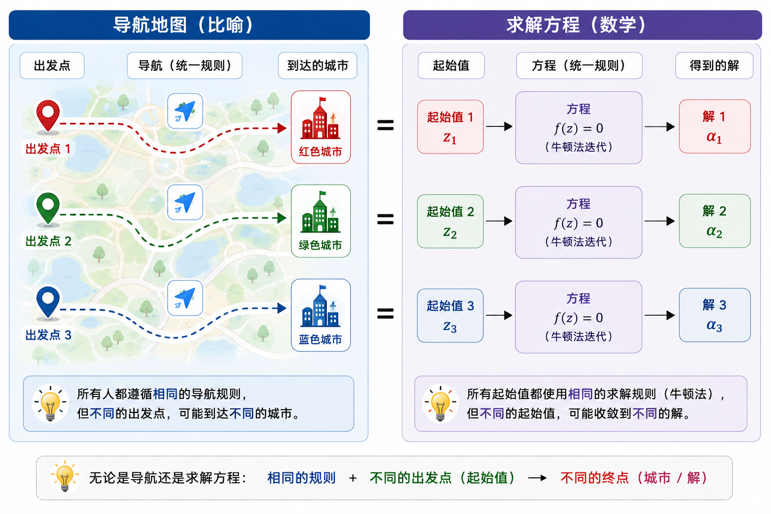 用导航地图来比喻牛顿分形